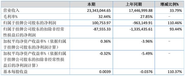 佩升前研2021年半年度净利10.08万元 同比扭亏为盈